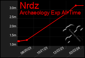 Total Graph of Nrdz