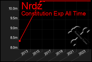 Total Graph of Nrdz