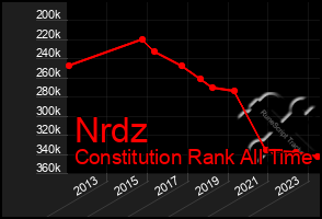Total Graph of Nrdz
