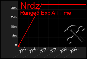 Total Graph of Nrdz