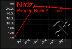 Total Graph of Nrdz