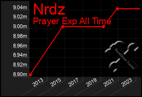 Total Graph of Nrdz