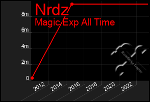 Total Graph of Nrdz