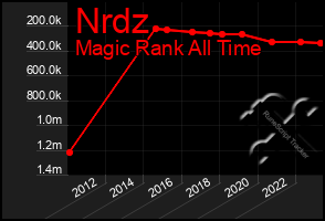 Total Graph of Nrdz