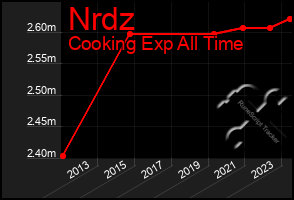 Total Graph of Nrdz