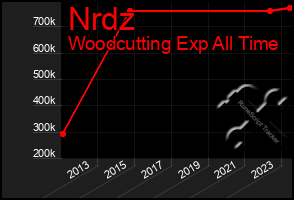 Total Graph of Nrdz