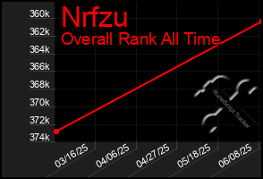 Total Graph of Nrfzu