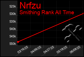 Total Graph of Nrfzu