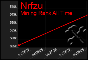 Total Graph of Nrfzu
