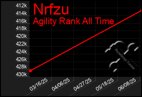 Total Graph of Nrfzu