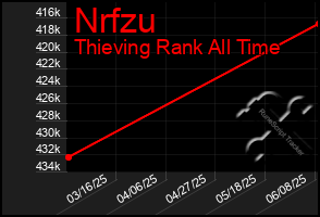 Total Graph of Nrfzu