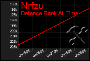Total Graph of Nrfzu