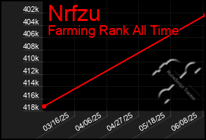 Total Graph of Nrfzu