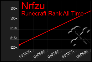 Total Graph of Nrfzu
