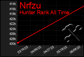 Total Graph of Nrfzu