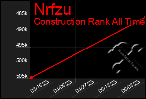Total Graph of Nrfzu