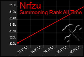 Total Graph of Nrfzu