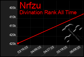 Total Graph of Nrfzu