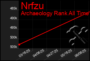Total Graph of Nrfzu