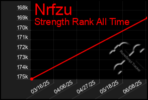 Total Graph of Nrfzu