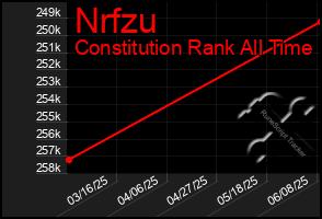 Total Graph of Nrfzu