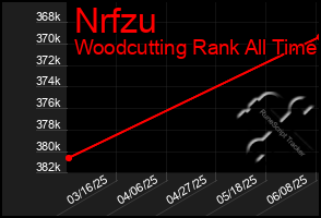 Total Graph of Nrfzu