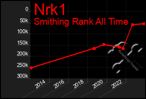 Total Graph of Nrk1