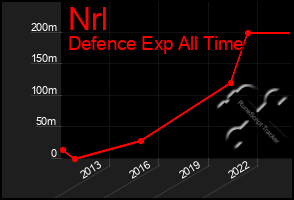 Total Graph of Nrl
