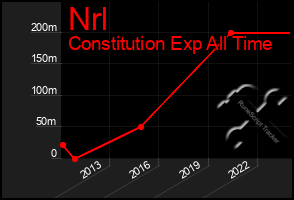 Total Graph of Nrl