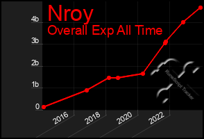 Total Graph of Nroy