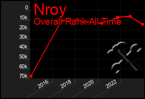 Total Graph of Nroy
