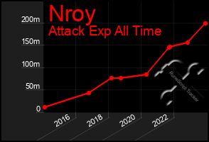 Total Graph of Nroy