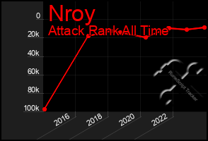Total Graph of Nroy