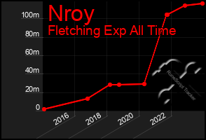 Total Graph of Nroy