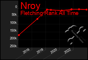 Total Graph of Nroy