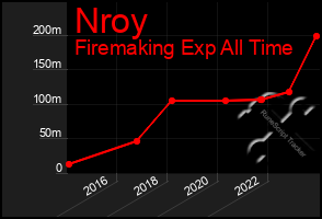 Total Graph of Nroy