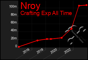 Total Graph of Nroy