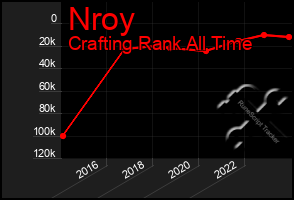Total Graph of Nroy