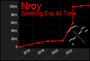 Total Graph of Nroy