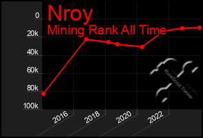Total Graph of Nroy