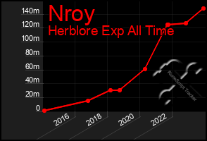Total Graph of Nroy