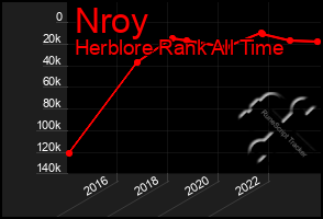 Total Graph of Nroy