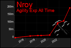 Total Graph of Nroy