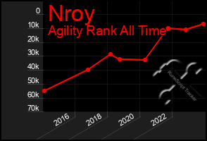 Total Graph of Nroy