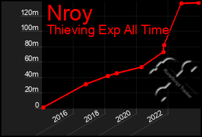 Total Graph of Nroy