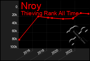 Total Graph of Nroy