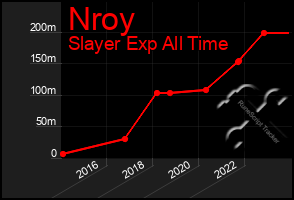 Total Graph of Nroy