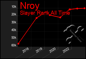 Total Graph of Nroy