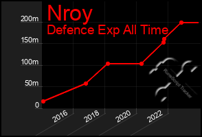 Total Graph of Nroy