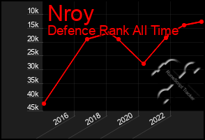 Total Graph of Nroy